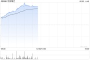 测试姻缘港股内银股冲高 中信银行涨超4% 机构重视基金改革下银行配置新逻辑