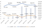 测试姻缘大成竞争优势A（090013）2024年末机构持仓占比82.26%，近一年业绩回报21.06%