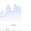 测试姻缘友谊时光盘中涨超6% 机构看好公司市场竞争力提升