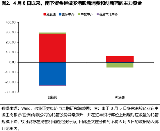 兴证策略：谁在买港股新消费和创新药？(🌨)